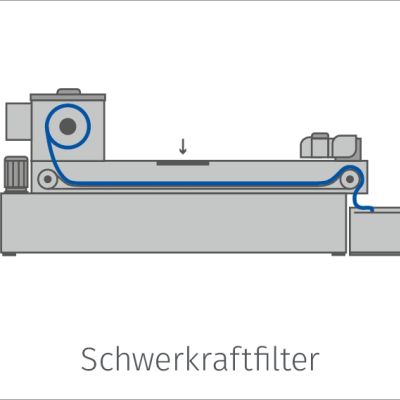 schwerkraftfilter